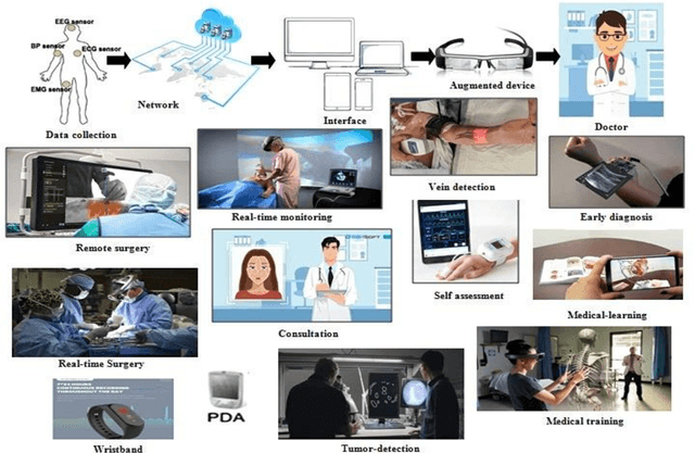 Figure 1 for AR-based Modern Healthcare: A Review