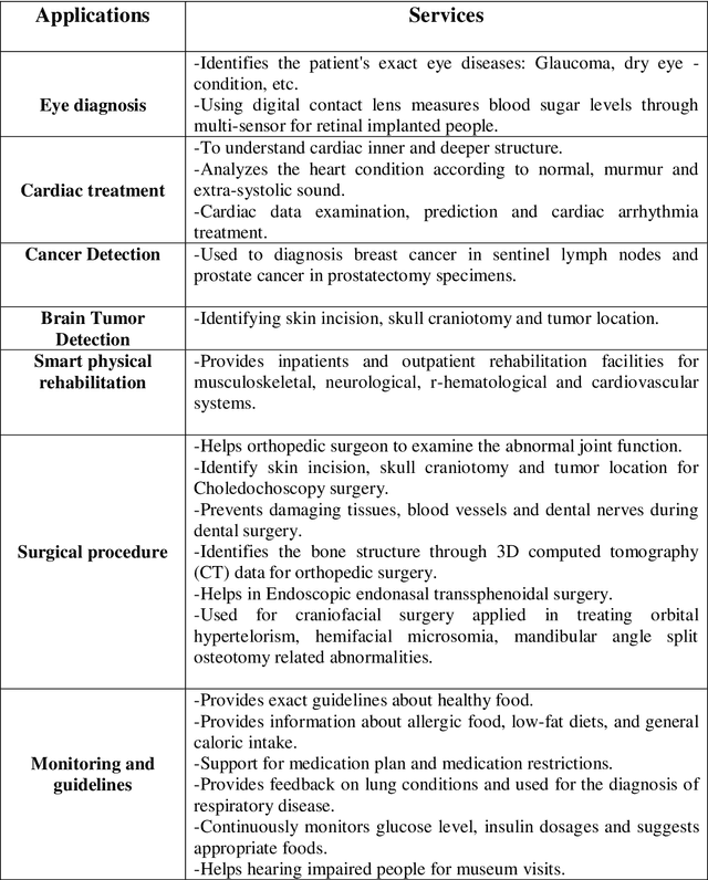 Figure 2 for AR-based Modern Healthcare: A Review