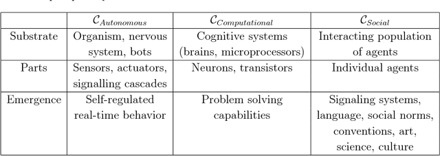 Figure 2 for The Morphospace of Consciousness
