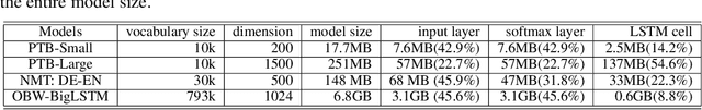 Figure 2 for GroupReduce: Block-Wise Low-Rank Approximation for Neural Language Model Shrinking