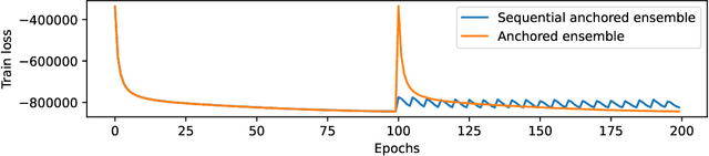 Figure 1 for SAE: Sequential Anchored Ensembles