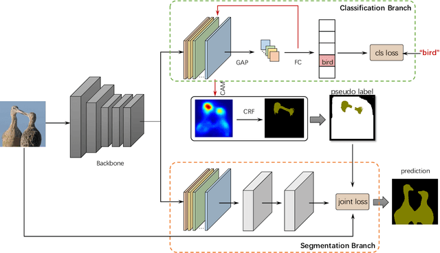 Figure 1 for Reliability Does Matter: An End-to-End Weakly Supervised Semantic Segmentation Approach