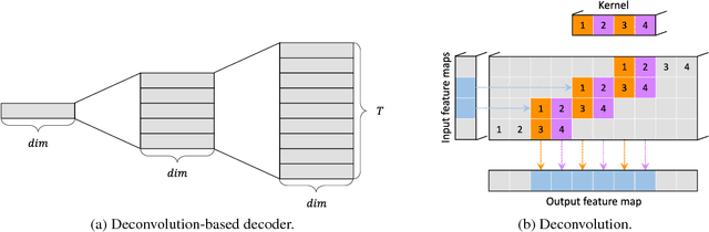 Figure 3 for Deconvolution-Based Global Decoding for Neural Machine Translation