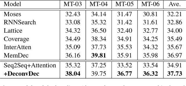 Figure 2 for Deconvolution-Based Global Decoding for Neural Machine Translation