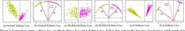 Figure 3 for SphereFace: Deep Hypersphere Embedding for Face Recognition