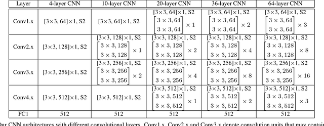 Figure 4 for SphereFace: Deep Hypersphere Embedding for Face Recognition