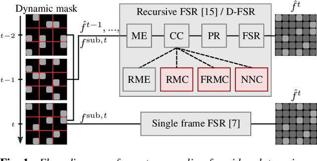 Figure 1 for Novel Consistency Check For Fast Recursive Reconstruction Of Non-Regularly Sampled Video Data