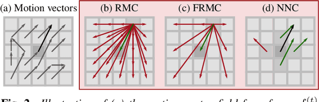 Figure 3 for Novel Consistency Check For Fast Recursive Reconstruction Of Non-Regularly Sampled Video Data