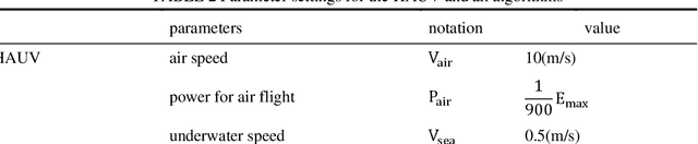 Figure 3 for Information-driven Path Planning for Hybrid Aerial Underwater Vehicles
