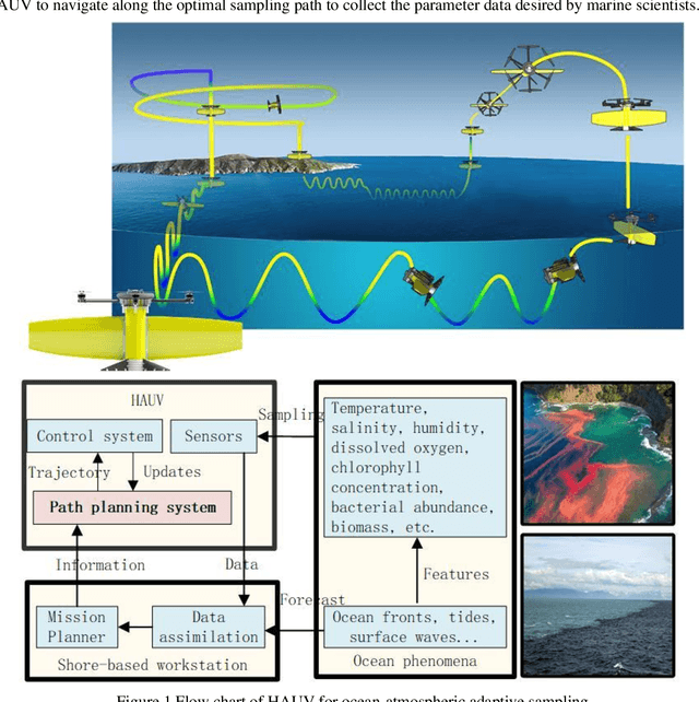 Figure 1 for Information-driven Path Planning for Hybrid Aerial Underwater Vehicles