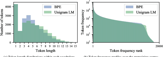 Figure 3 for Byte Pair Encoding is Suboptimal for Language Model Pretraining