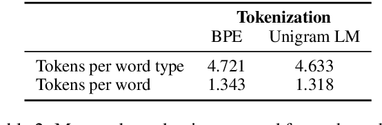 Figure 4 for Byte Pair Encoding is Suboptimal for Language Model Pretraining