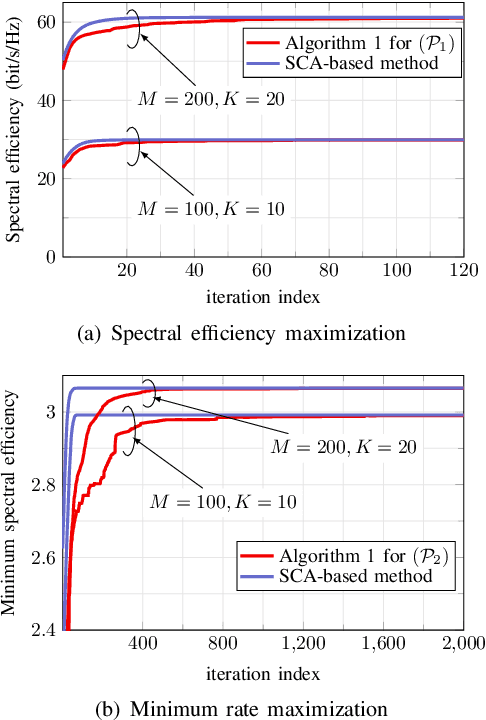 Figure 1 for Accelerated Projected Gradient Method for the Optimization of Cell-Free Massive MIMO Downlink
