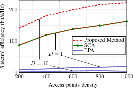 Figure 2 for Accelerated Projected Gradient Method for the Optimization of Cell-Free Massive MIMO Downlink