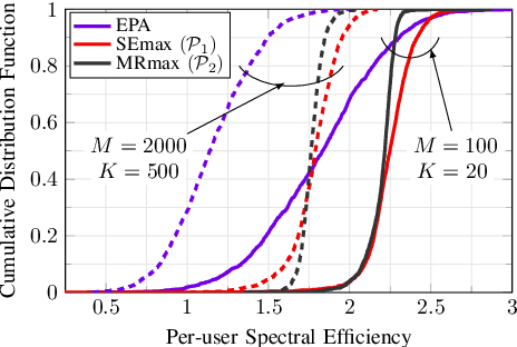 Figure 3 for Accelerated Projected Gradient Method for the Optimization of Cell-Free Massive MIMO Downlink