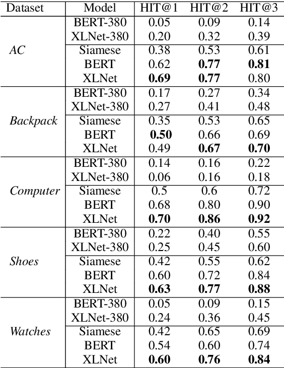 Figure 4 for Using Large Pretrained Language Models for Answering User Queries from Product Specifications