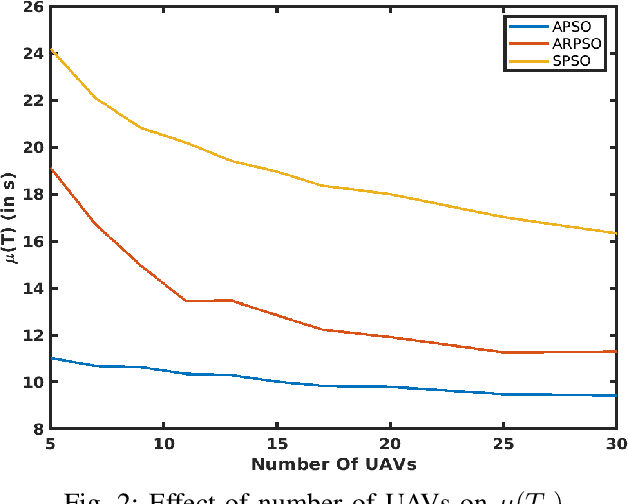Figure 2 for Acceleration based PSO for Multi-UAV Source-Seeking