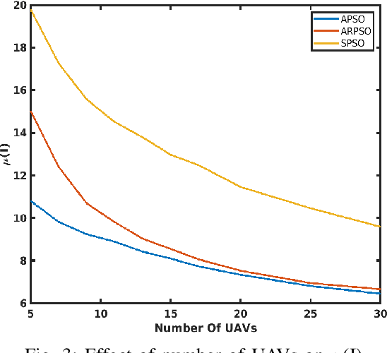 Figure 3 for Acceleration based PSO for Multi-UAV Source-Seeking