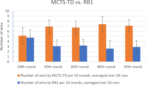 Figure 4 for Exploring Adaptive MCTS with TD Learning in miniXCOM