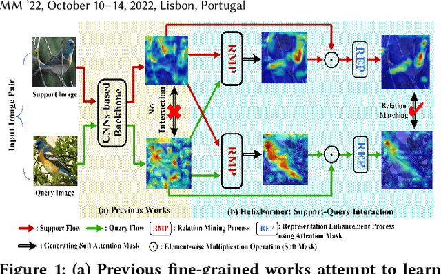 Figure 1 for Learning Cross-Image Object Semantic Relation in Transformer for Few-Shot Fine-Grained Image Classification