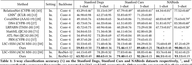 Figure 2 for Learning Cross-Image Object Semantic Relation in Transformer for Few-Shot Fine-Grained Image Classification