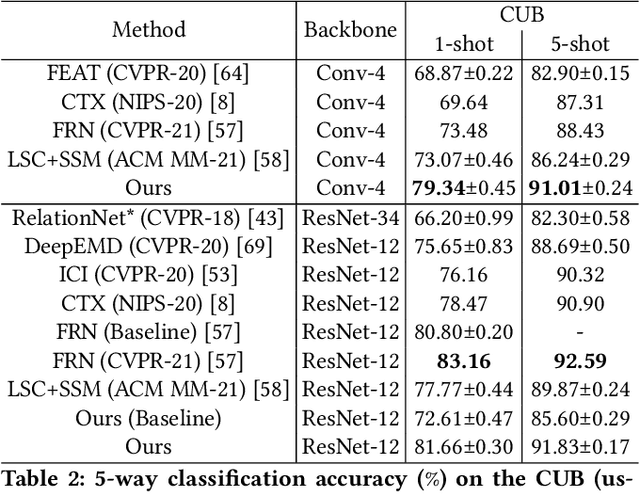 Figure 4 for Learning Cross-Image Object Semantic Relation in Transformer for Few-Shot Fine-Grained Image Classification