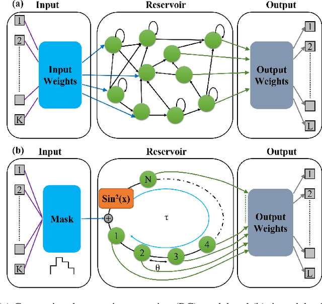 Figure 1 for Efficient Reservoir Computing using Field Programmable Gate Array and Electro-optic Modulation