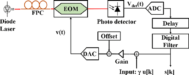 Figure 2 for Efficient Reservoir Computing using Field Programmable Gate Array and Electro-optic Modulation