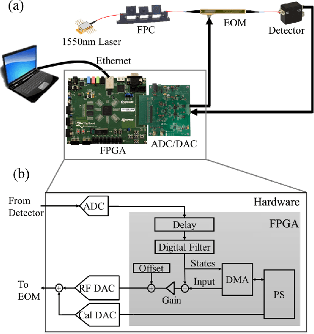 Figure 3 for Efficient Reservoir Computing using Field Programmable Gate Array and Electro-optic Modulation