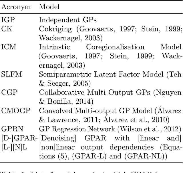 Figure 2 for The Gaussian Process Autoregressive Regression Model (GPAR)