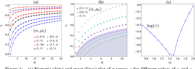 Figure 1 for Tuning Over-Relaxed ADMM