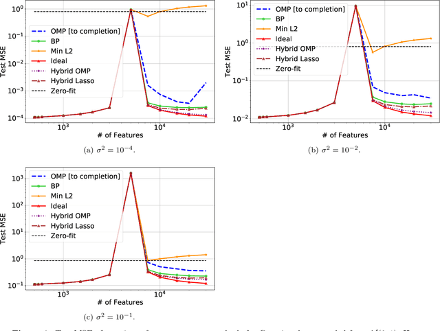 Figure 3 for Harmless interpolation of noisy data in regression