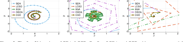 Figure 2 for Competitive Gradient Descent