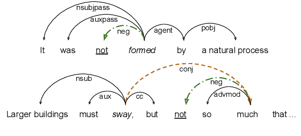 Figure 2 for A Question-Answer Driven Approach to Reveal Affirmative Interpretations from Verbal Negations