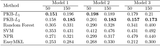 Figure 2 for A pathway-based kernel boosting method for sample classification using genomic data