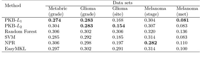 Figure 3 for A pathway-based kernel boosting method for sample classification using genomic data