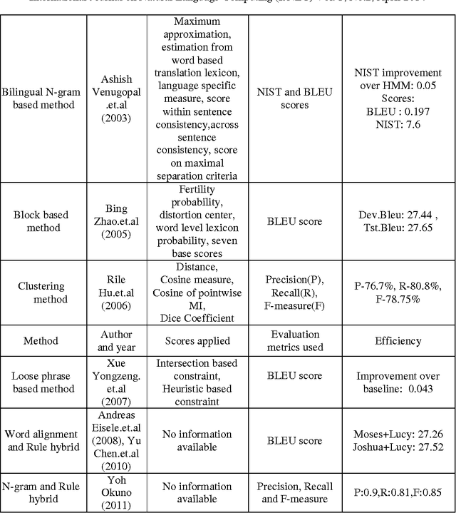 Figure 3 for A survey on phrase structure learning methods for text classification