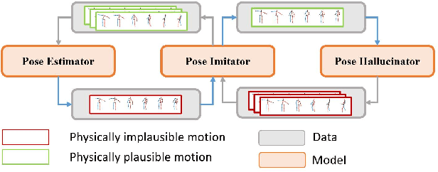 Figure 1 for PoseTriplet: Co-evolving 3D Human Pose Estimation, Imitation, and Hallucination under Self-supervision