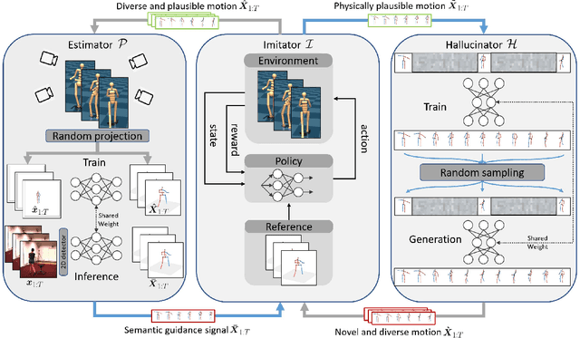 Figure 3 for PoseTriplet: Co-evolving 3D Human Pose Estimation, Imitation, and Hallucination under Self-supervision