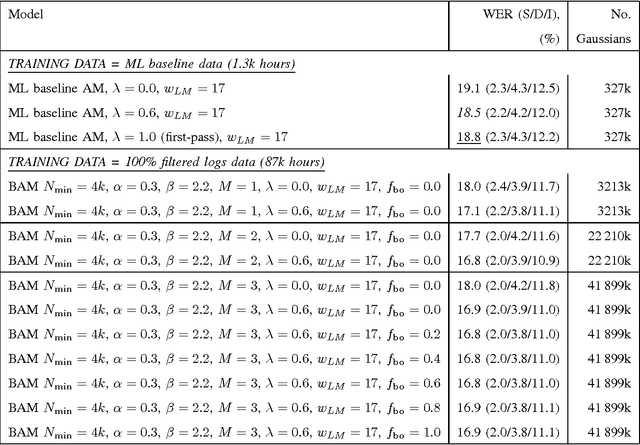 Figure 4 for Large Scale Distributed Acoustic Modeling With Back-off N-grams