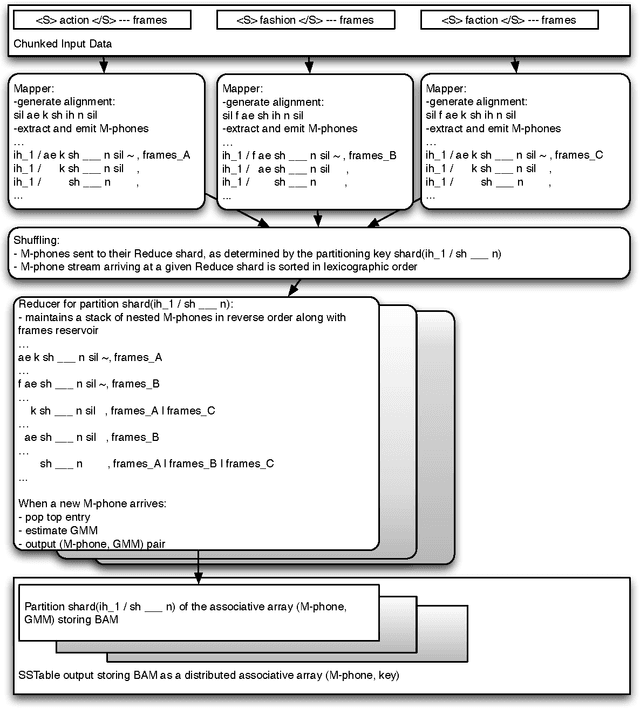 Figure 1 for Large Scale Distributed Acoustic Modeling With Back-off N-grams