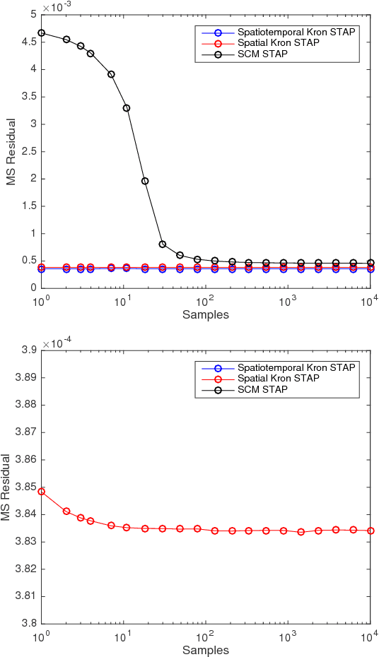 Figure 2 for Robust SAR STAP via Kronecker Decomposition