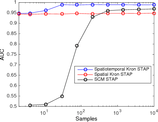 Figure 4 for Robust SAR STAP via Kronecker Decomposition