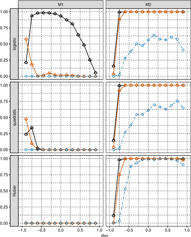 Figure 1 for Selection consistency of Lasso-based procedures for misspecified high-dimensional binary model and random regressors