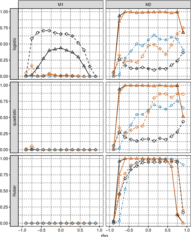 Figure 2 for Selection consistency of Lasso-based procedures for misspecified high-dimensional binary model and random regressors