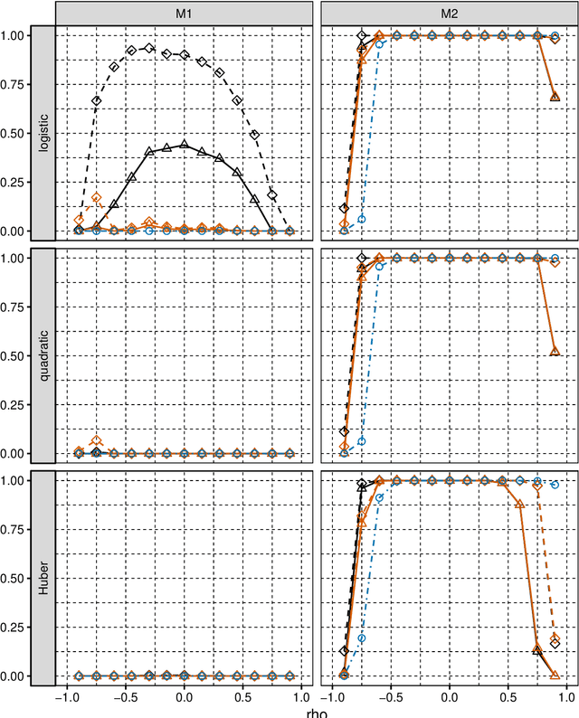 Figure 3 for Selection consistency of Lasso-based procedures for misspecified high-dimensional binary model and random regressors