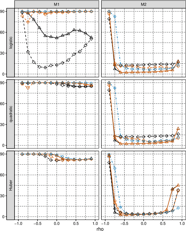 Figure 4 for Selection consistency of Lasso-based procedures for misspecified high-dimensional binary model and random regressors