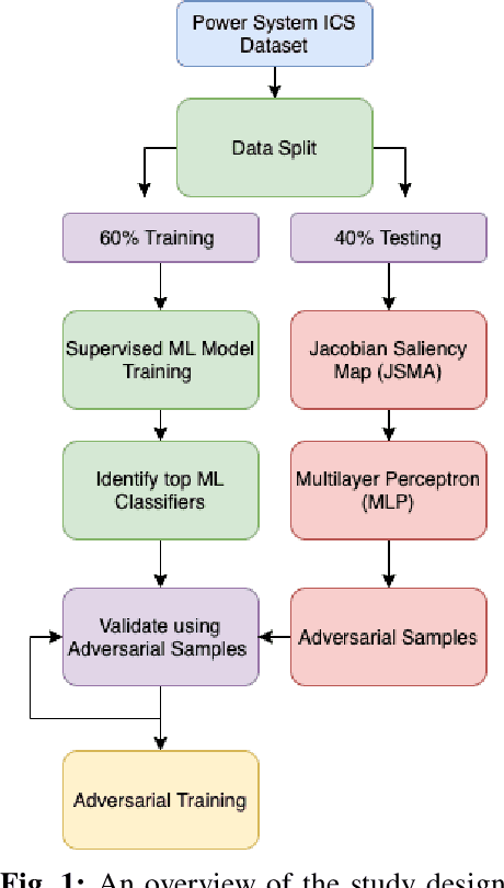 Figure 1 for Adversarial Attacks on Machine Learning Cybersecurity Defences in Industrial Control Systems