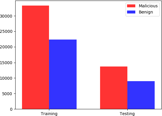 Figure 3 for Adversarial Attacks on Machine Learning Cybersecurity Defences in Industrial Control Systems