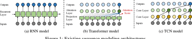 Figure 1 for Time Series is a Special Sequence: Forecasting with Sample Convolution and Interaction